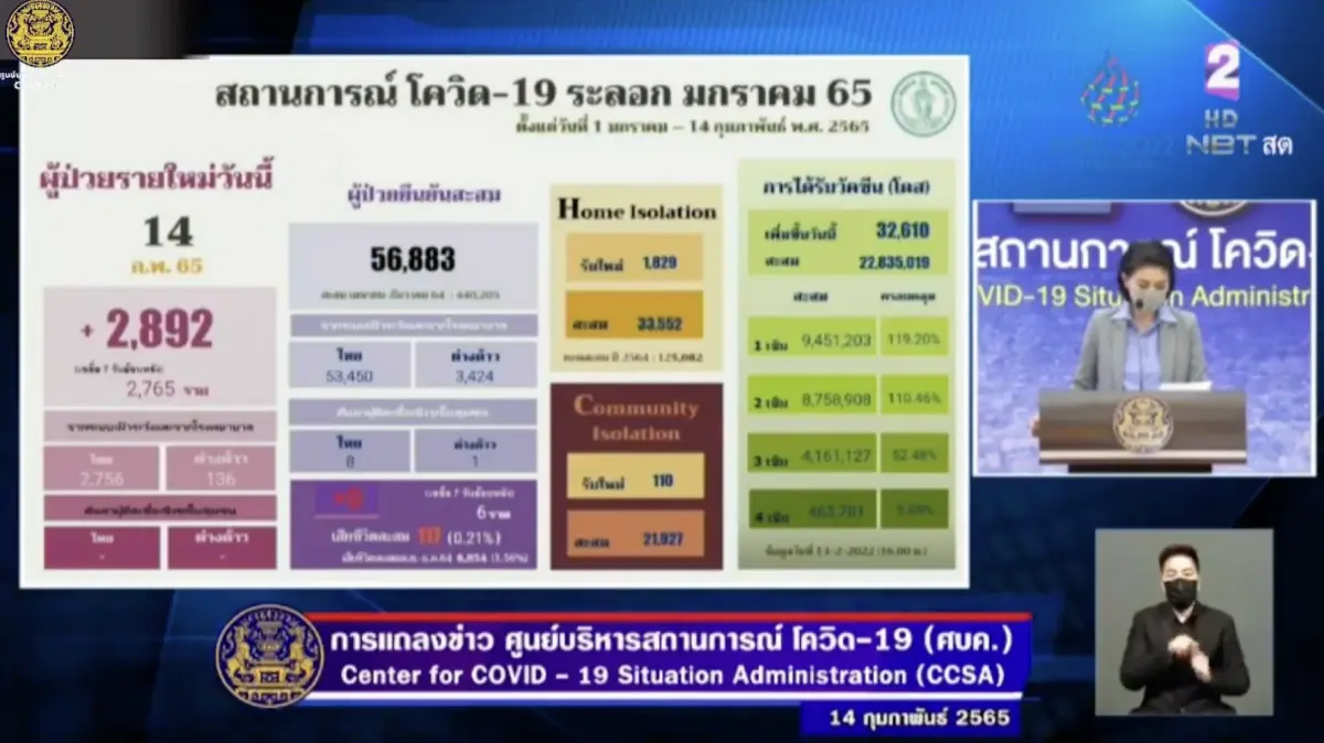 ศบค.เผย รายละเอียดคลัสเตอร์ของแต่ละจังหวัดที่เพิ่มขึ้นวันนี้