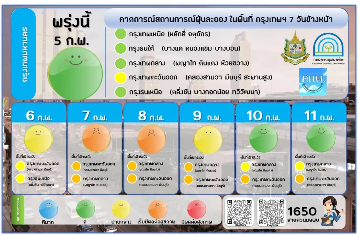 ฝุ่นละออง PM2.5 อยู่ในเกณฑ์มาตรฐาน คาดการณ์ 7 วันข้างหน้าแนวโน้มสูงขึ้น