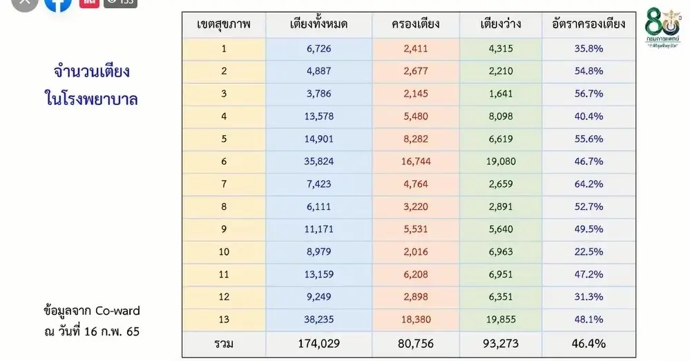 สธ. เผย เตียงว่างทั่วปท. 93,273 เตียง เตรียมมาตรการรองรับ หากการระบาดรุนแรง