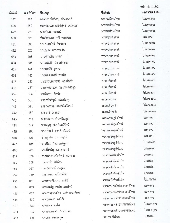 เช็กเลย!! สภาล่ม 4 ก.พ.ใครคือต้นตอ ชาวบ้านจะได้ด่าถูกตัว ??