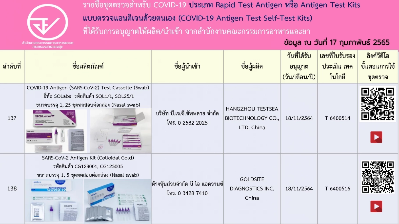 อัปเดตรายชื่อ 248 ชุดตรวจ ATK ที่ได้รับการอนุญาตจาก"อย." เช็กชัวร์ก่อนซื้อ