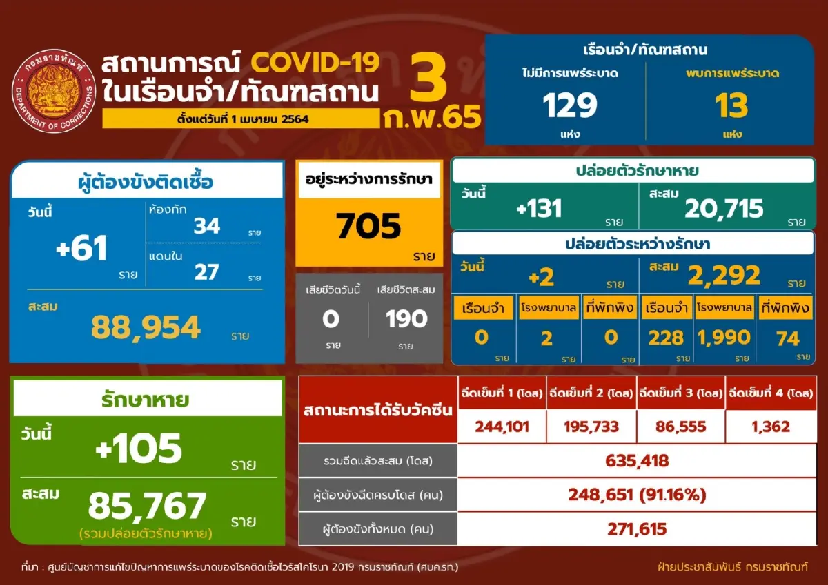 กรมราชทัณฑ์ เผย พบการระบาดซ้ำในเรือนจำภูเก็ตและแม่สอด
