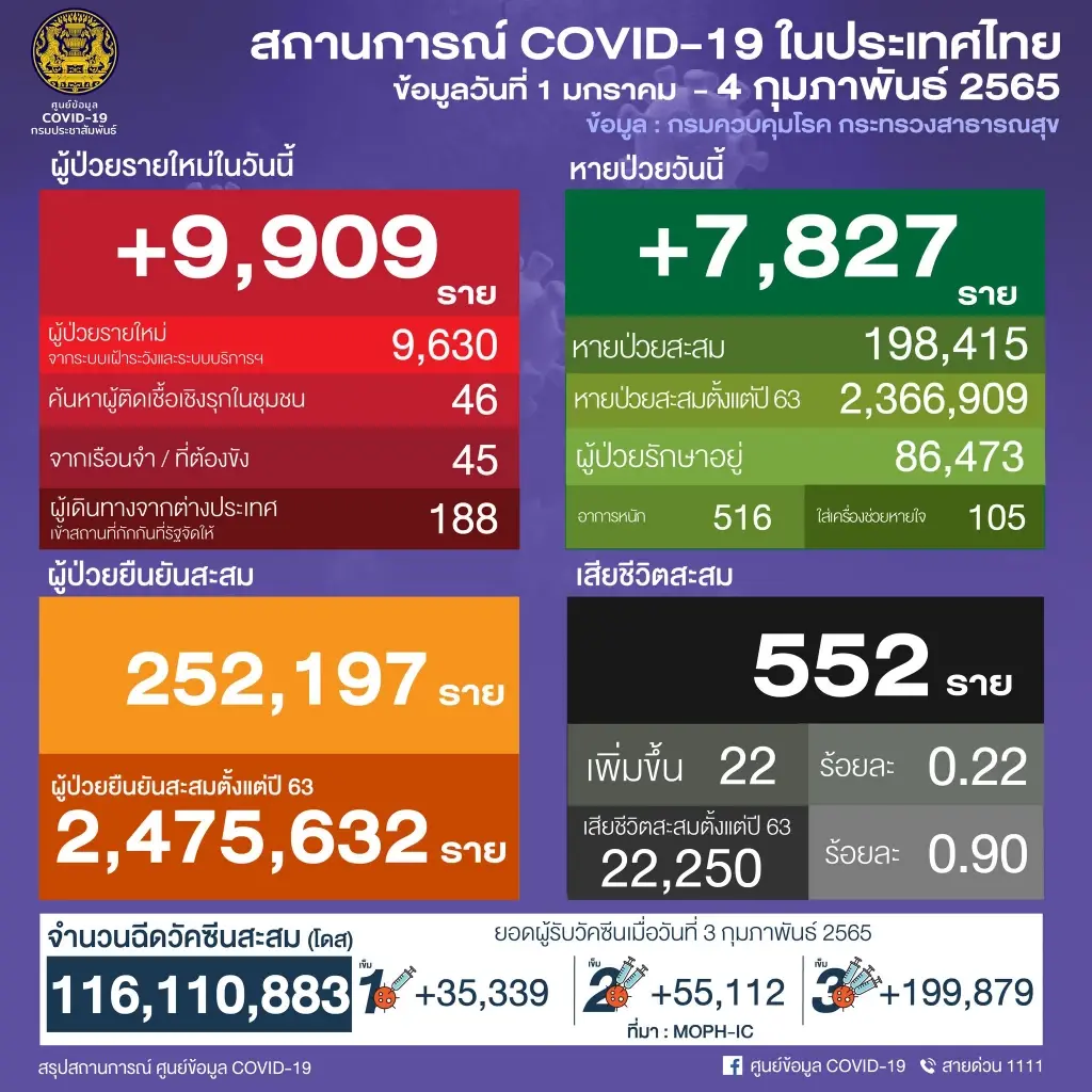 ด่วน! ศบค.เผย 10 จังหวัดติดโควิดสูงสุด กทม.ทะลุ 1,500 ราย จับตานนทบุรี-ชลบุรี