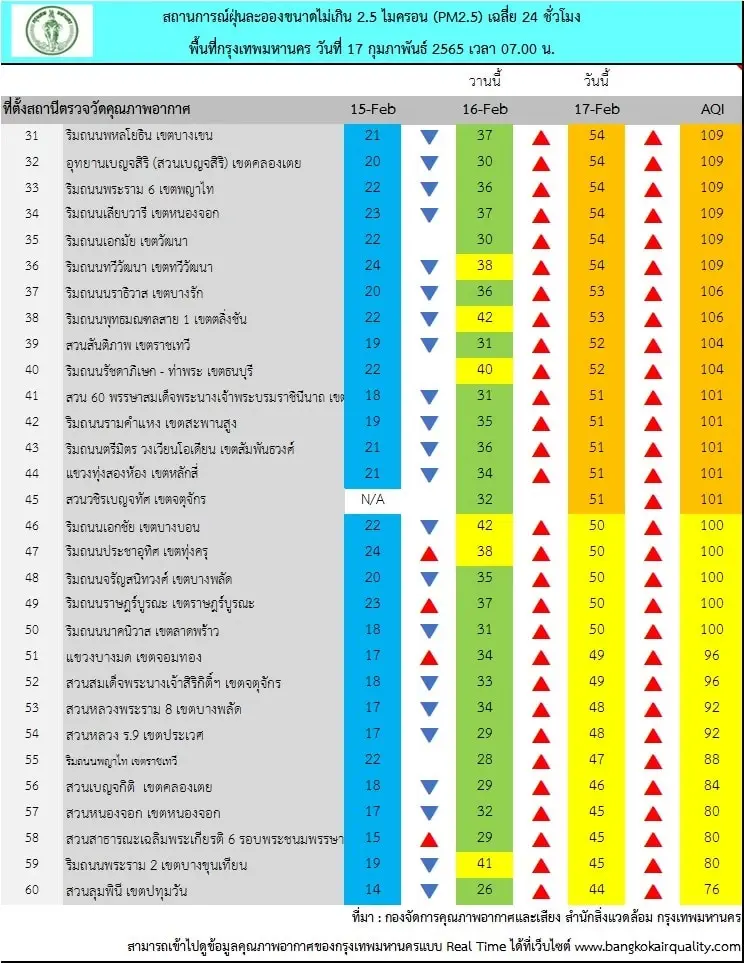 ฝุ่น PM2.5  ฟุ้ง “ กทม.” พบเกินค่ามาตรฐาน 45 พื้นที่ ติดอันดับ 6 โลก