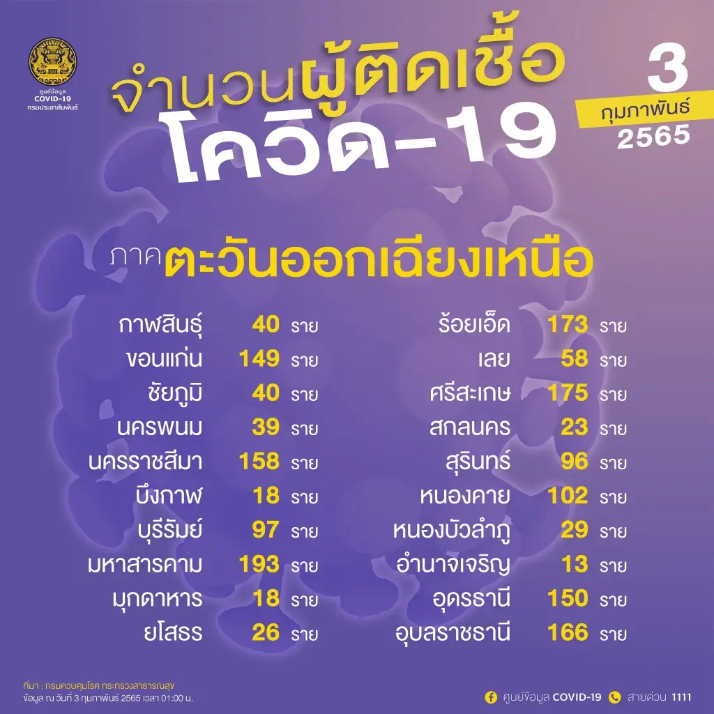 ด่วน! ศบค.เผย 10 จังหวัดติดโควิดสูงสุด จับตาชลบุรีติดเชื้อพุ่งอันดับ 3