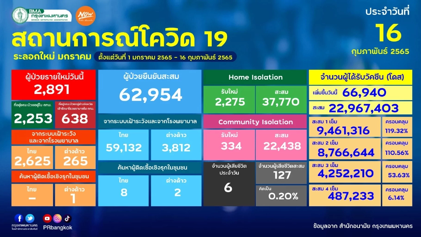 10 อันดับสูงสุดผู้ติดเชื้อในพื้นที่กทม. เขตวัฒนา อันดับ 1