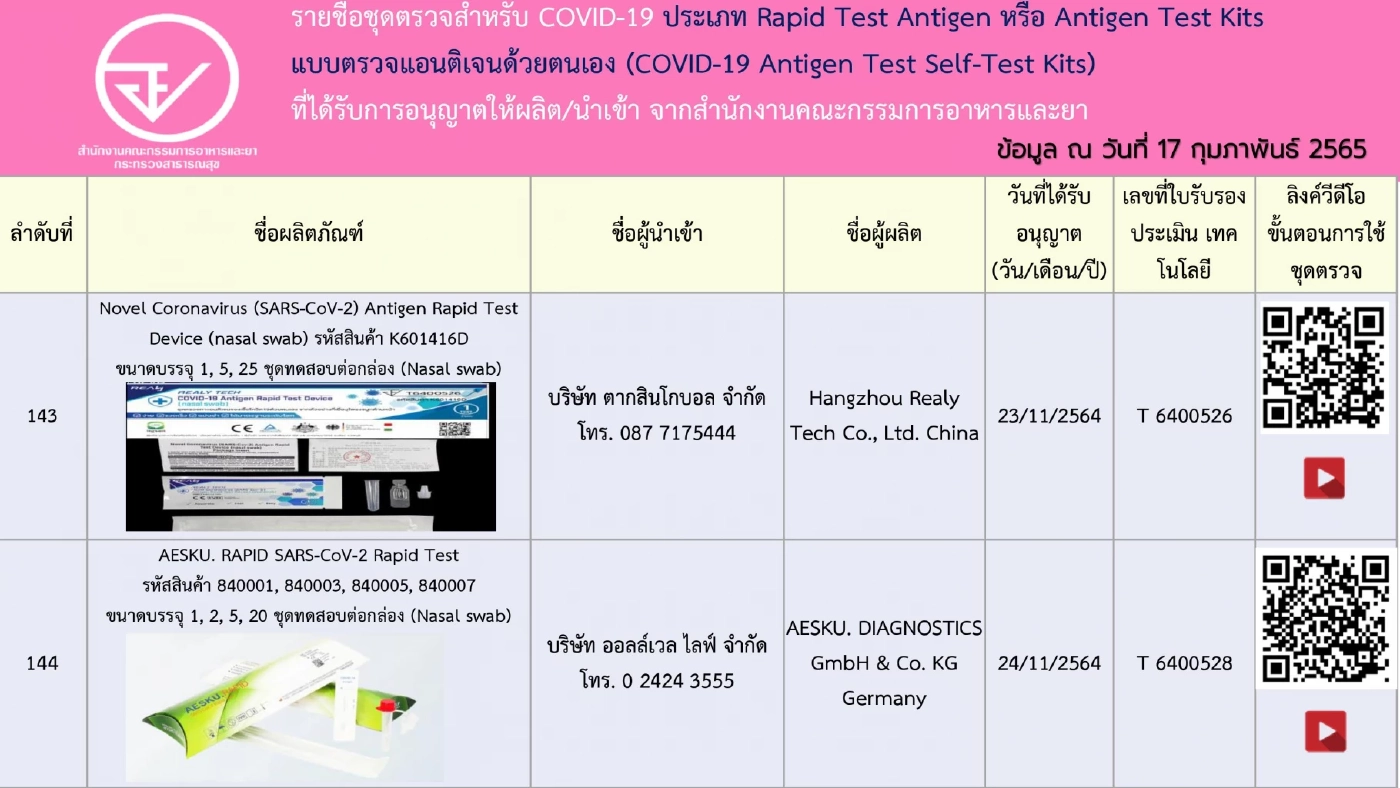 อัปเดตรายชื่อ 248 ชุดตรวจ ATK ที่ได้รับการอนุญาตจาก"อย." เช็กชัวร์ก่อนซื้อ