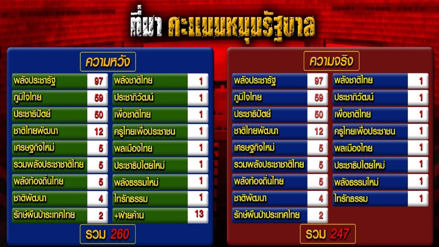 "เสี่ยหนู"ภูมิใจไทยโชว์ 260 เสียง ชี้ชะตา"ประยุทธ์"