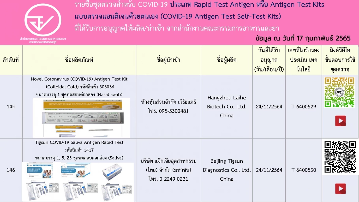 อัปเดตรายชื่อ 248 ชุดตรวจ ATK ที่ได้รับการอนุญาตจาก"อย." เช็กชัวร์ก่อนซื้อ