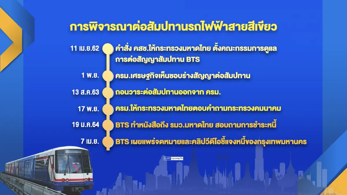 ต่ออายุสัมปทานรถไฟฟ้าสายสีเขียว 'วุ่นไม่เลิก'