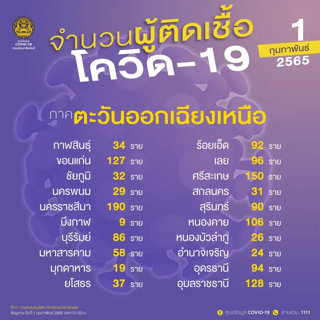 ด่วน! ศบค.เผย 10 จังหวัดติดโควิดสูงสุด กทม.-สมุทรปราการ ยอดติดเชื้อพุ่งสูง
