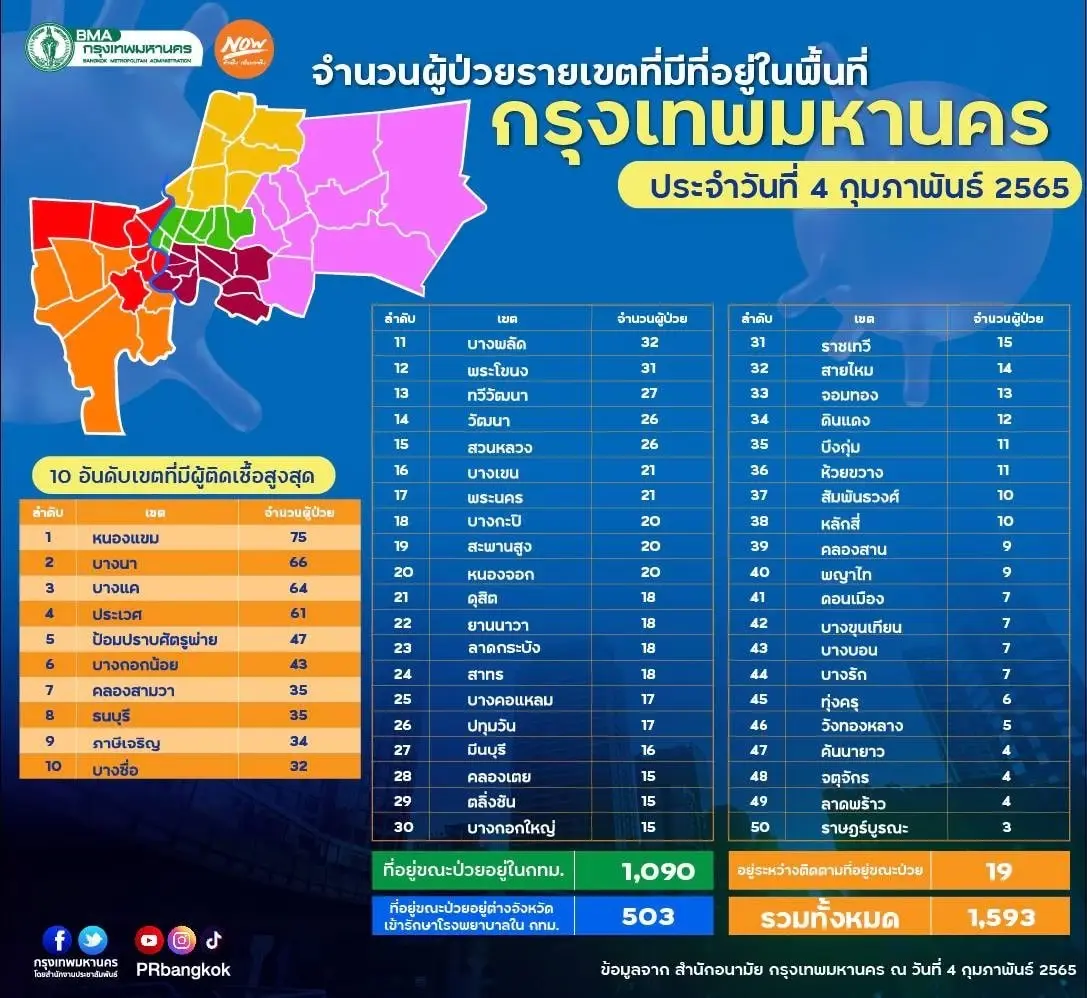 กทม. เผย 10เขตติดโควิดสูงสุด"หนองแขม"ยืนหนึ่ง 50เขตติดเชื้อเฉียด 1,600 ราย