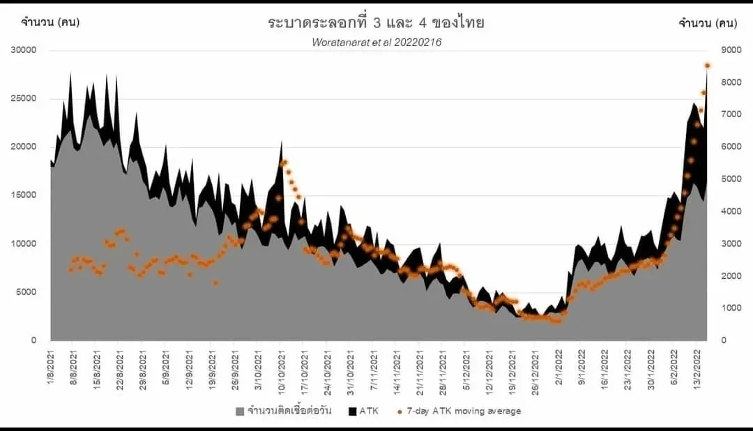 "หมอธีระ" ชี้ โอมิครอน สายพันธุ์ BA.2 แพร่เร็วกว่า BA.1