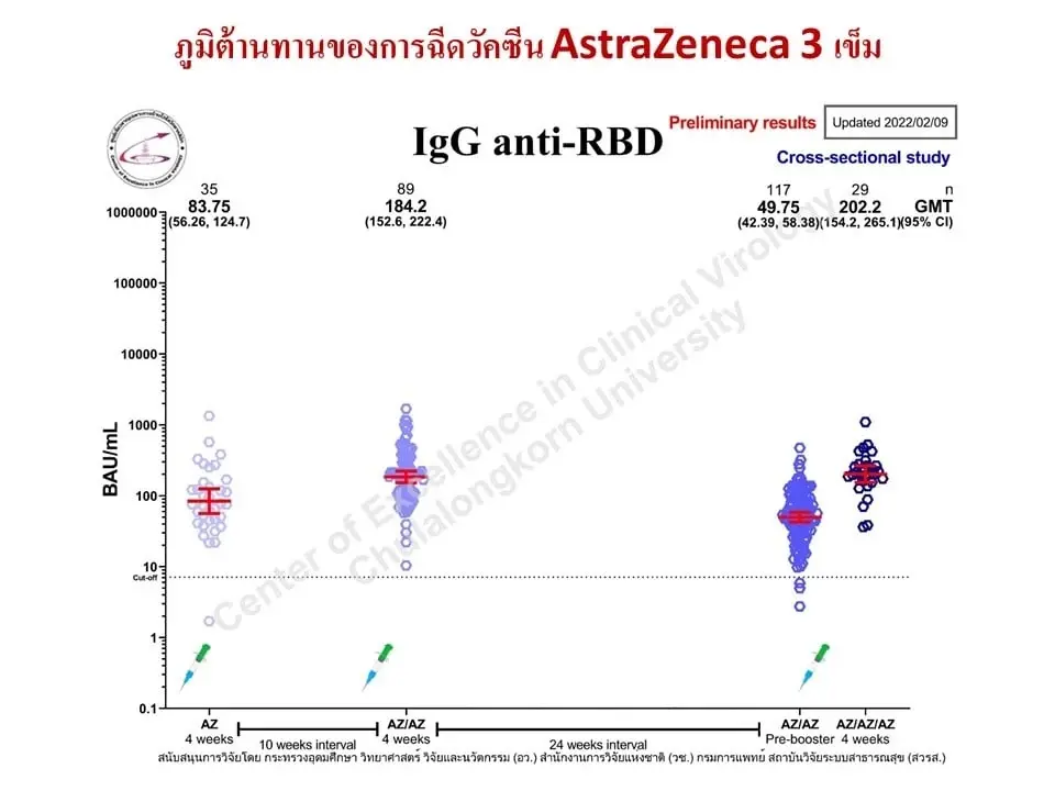 หมอยงเผย ฉีดวัคซีนแอสตร้าเซนเนก้า 3 เข็ม ภูมิขึ้นไม่มาก ควรกระตุ้นด้วย mRNA