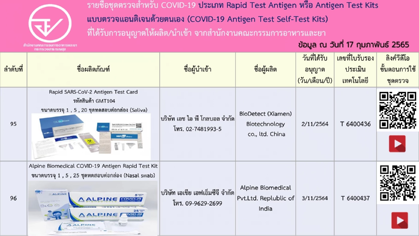 อัปเดตรายชื่อ 248 ชุดตรวจ ATK ที่ได้รับการอนุญาตจาก"อย." เช็กชัวร์ก่อนซื้อ