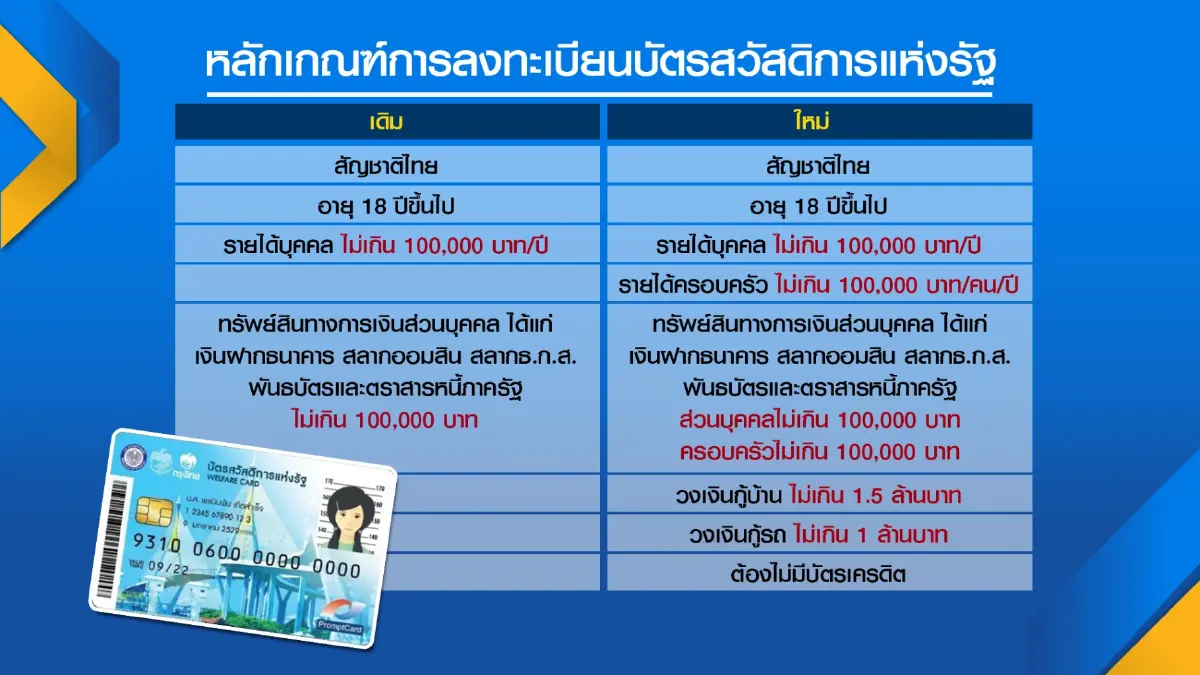 ประชาชนขานรับรื้อเกณฑ์บัตรสวัสดิการแห่งรัฐ