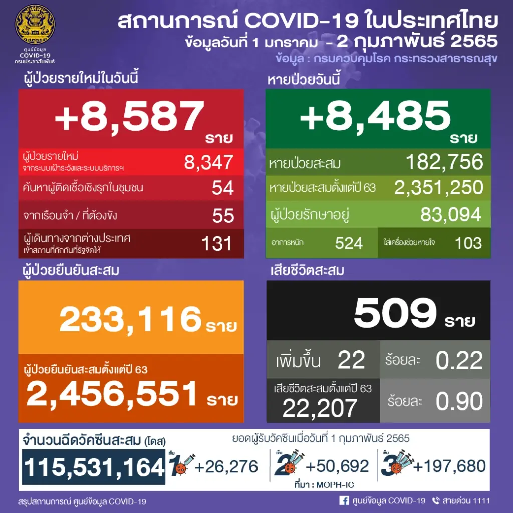 ด่วน! ศบค.เผย 10 จังหวัดติดโควิดสูงสุด กทม.พุ่งเฉียด 1,500 ราย