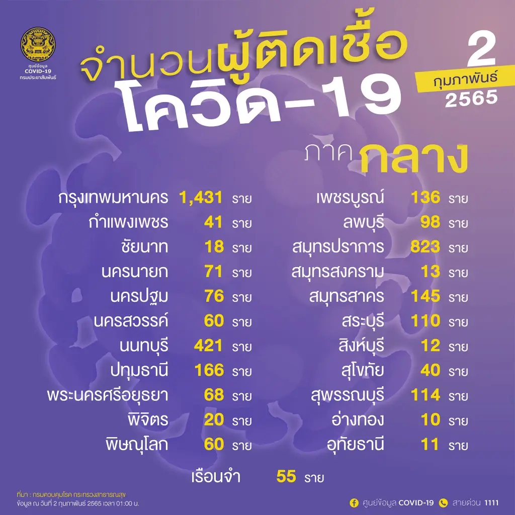ด่วน! ศบค.เผย 10 จังหวัดติดโควิดสูงสุด กทม.พุ่งเฉียด 1,500 ราย