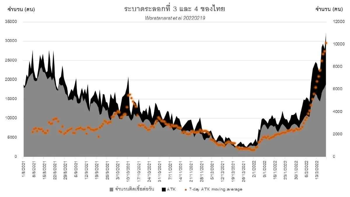 นพ.ธีระ เผยยอดผู้ติดเชื้อโควิด-19 ทั่วโลก ทะลุ 421 ล้านแล้ว