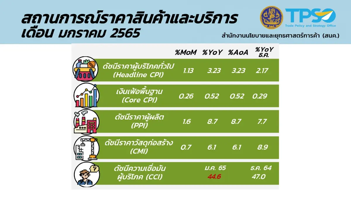 กลุ่มพลังงานดันเงินเฟ้อเดือน ม.ค.พุ่ง 3.23%