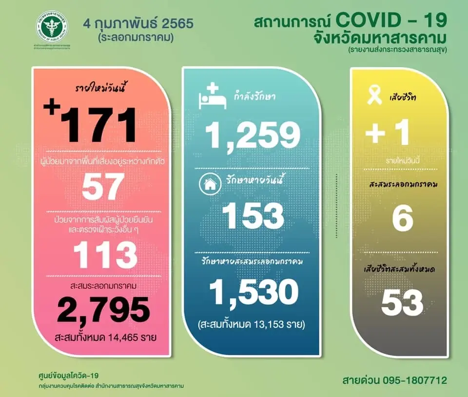 มหาสารคามผู้ติดเชื้อพุ่ง หลังพบคลัสเตอร์หมอลำ