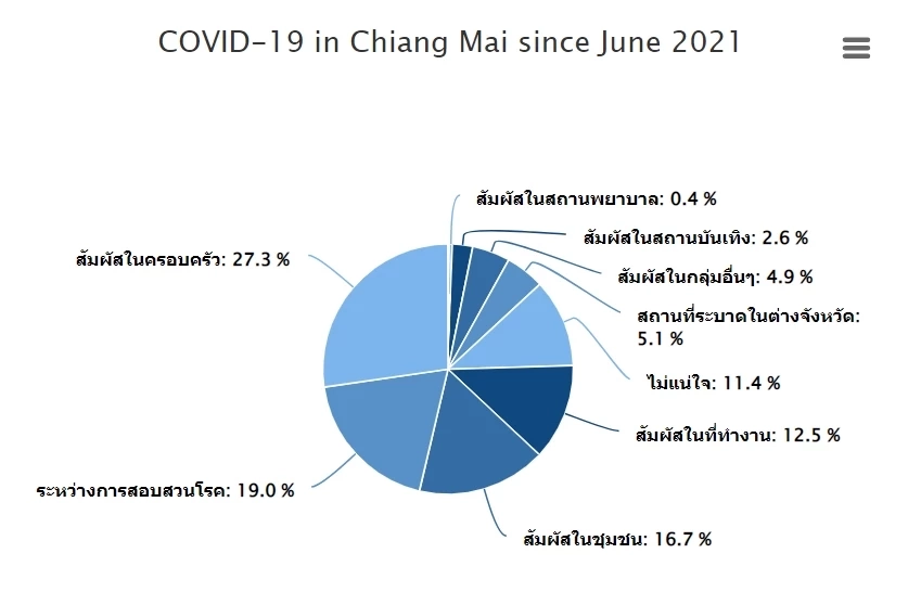 จับตา! เชียงใหม่ คลัสเตอร์โรงเรียนยอดพุ่ง ย้ำที่ขอเปิด On Site ให้เคร่งครัด