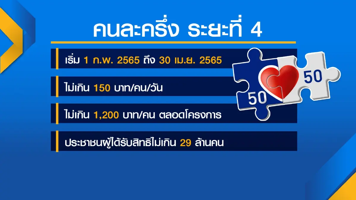 เปิด 1 ล้านคนลงทะเบียน 'คนละครึ่งเฟส 4' วันนี้