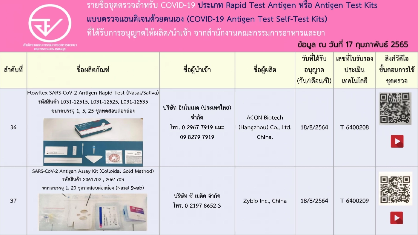 อัปเดตรายชื่อ 248 ชุดตรวจ ATK ที่ได้รับการอนุญาตจาก"อย." เช็กชัวร์ก่อนซื้อ