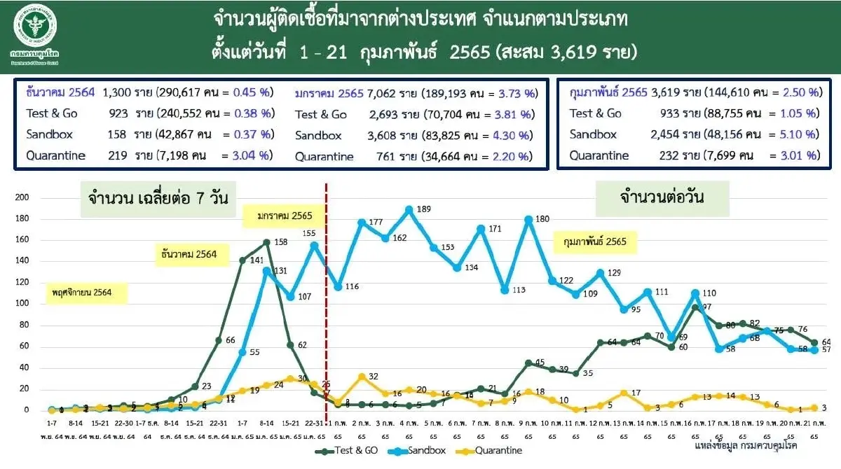 เผยยอดผู้ติดเชื้อมาจากตปท. 127 ราย ขณะที่ล่าสุด ยอดผู้ป่วยสะสมก.พ. 3,619 ราย