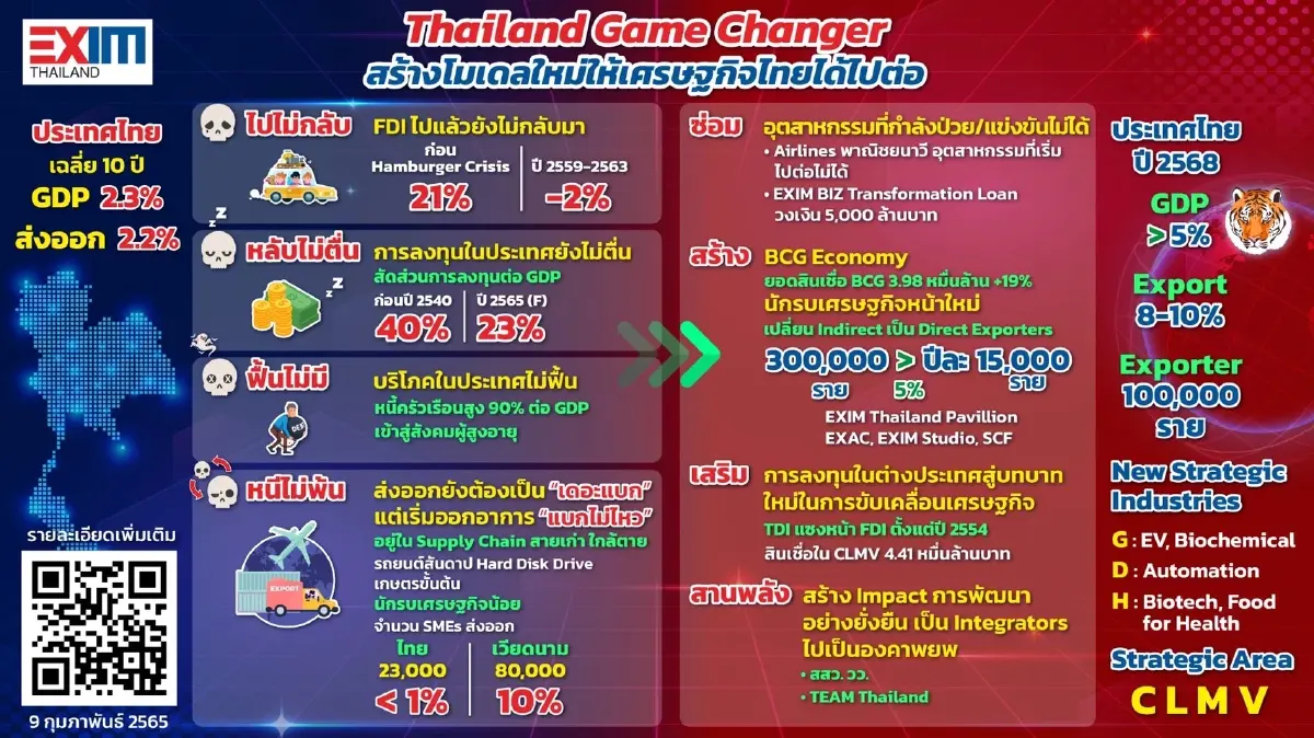 ธนาคารเพื่อการส่งออกและนำเข้าแห่งประเทศไทย (EXIM BANK) เสนอยกเครื่องประเทศไทย ด้วยกลยุทธ์ “ซ่อม สร้าง เสริม สานพลัง” สร้าง “คน” และ ”ทีม” ประเทศไทยบุกตลาดโลก