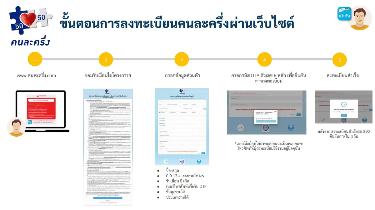 6 โมงเช้า 10ก.พ.นี้ เปิดลงทะเบียน "คนละครึ่งเฟส 4" รายใหม่
