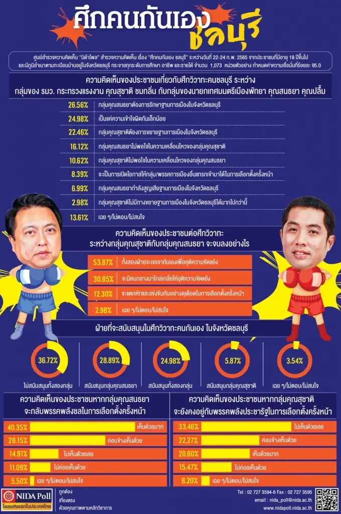 นิด้าโพล เผย ผลสำรวจความคิดเห็น "ศึกคนกันเอง ชลบุรี"