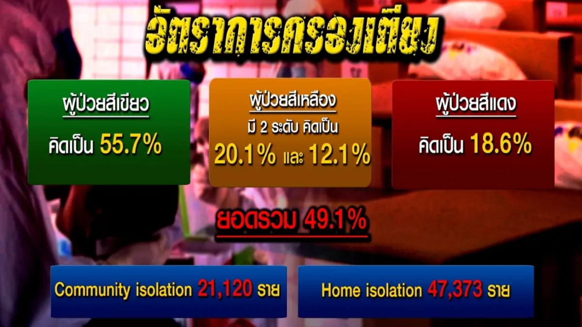 "โควิด-19" หลอกหลอนคนไทยและรัฐบาลลุงตู่