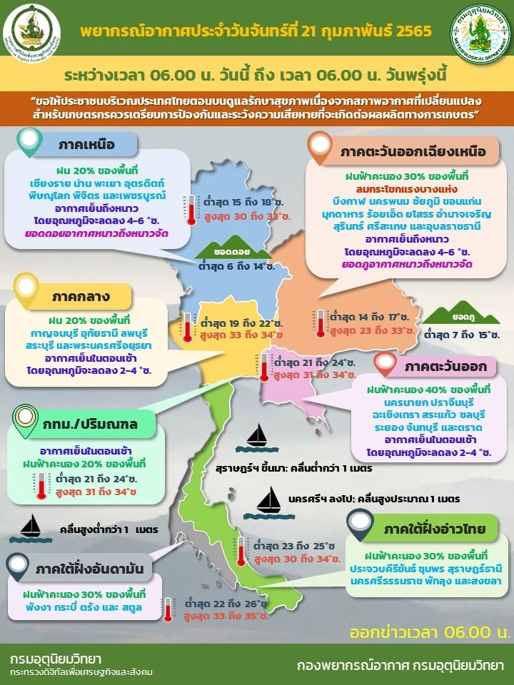 สภาพอากาศวันนี้ ไทยตอนบนฝน-อุณหภูมิลด 2-6 องศาฯ กทม.ยังคงต้องพกร่ม