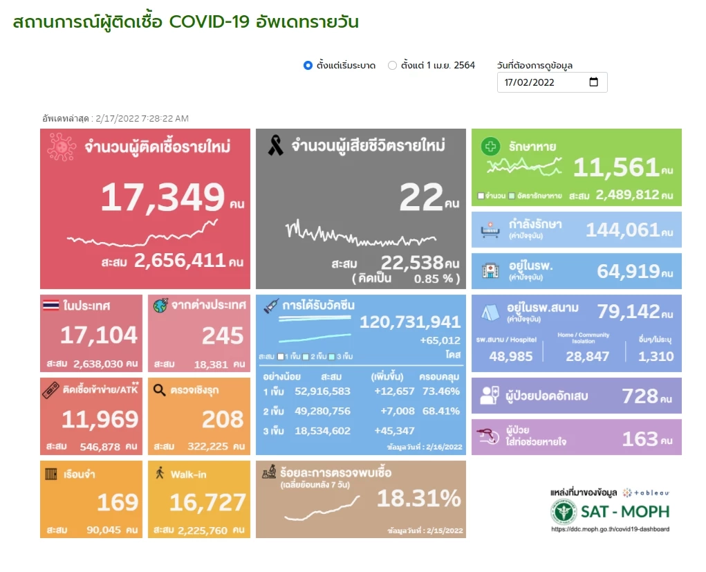 หมอธีระ ชี้ยอดป่วยไทยรวม ATK เฉียด 3 หมื่นราย ยังไม่ใช่จุดสูงสุดของไทย