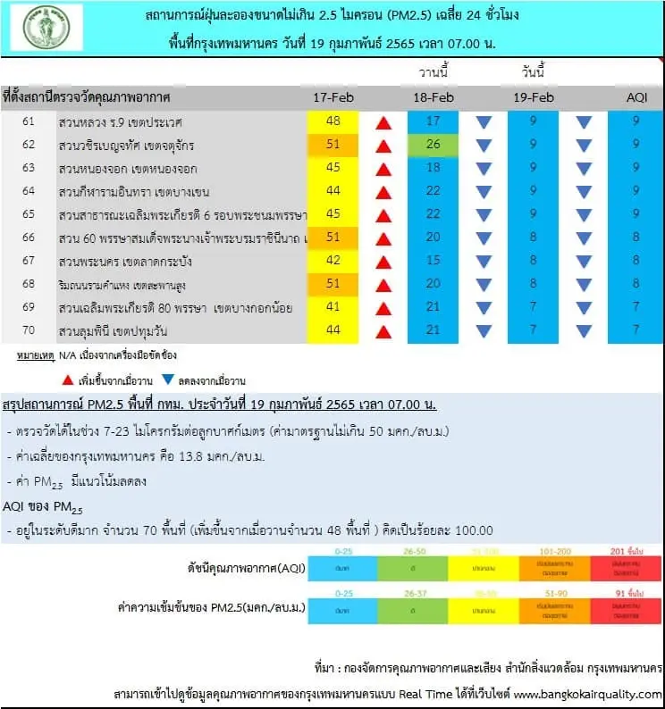 วันนี้ กรุงเทพฯ คุณภาพอากาศดีมาก ค่า PM2.5 ไม่เกินมาตรฐาน