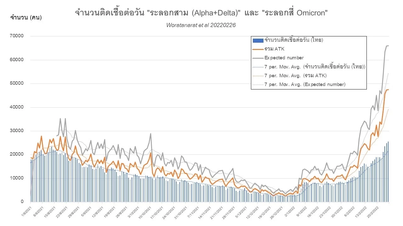 หมอธีระ เผย โควิดไทย สูงเป็นอันดับ 9 ของโลก โอมิครอน ติดจากครอบครัว 50 %