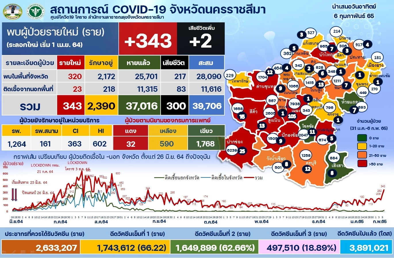 โคราชติดเชื้อโควิด-19 ทุบสถิติ วันเดียว 343 ราย
