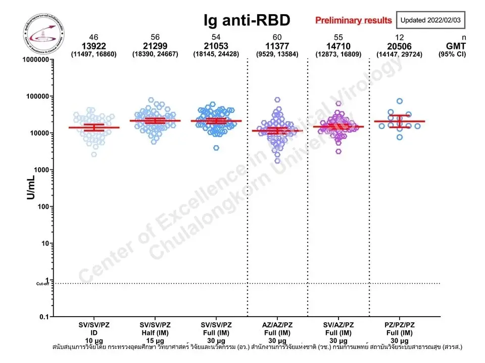 หมอยง เผย ฉีดเข็มกระตุ้น Pfizer-Moderna ขนาดต่างกัน แต่ได้ผลไม่ต่างกัน