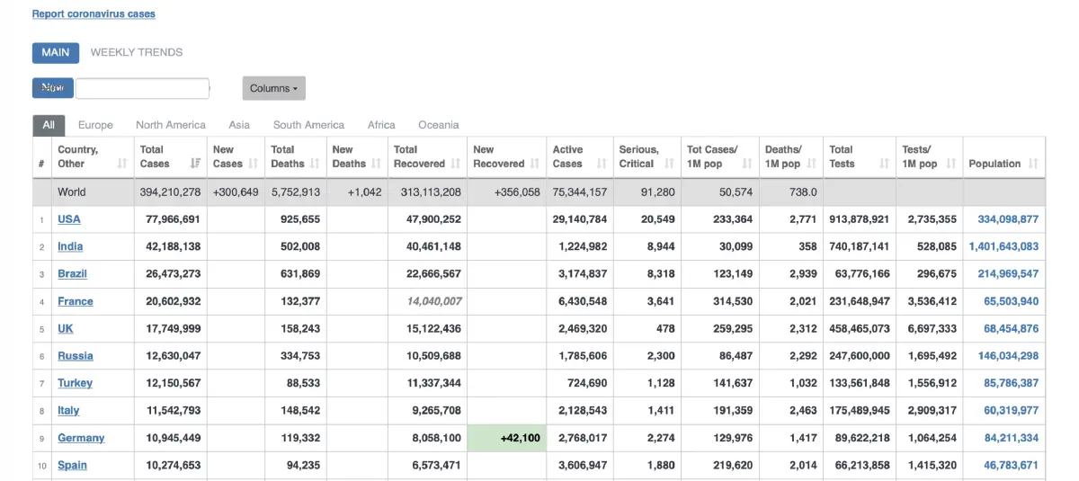 ยอดโควิดทั่วโลกวันนี้ ติดเชื้อเพิ่ม 2.18 ล้านราย เสียชีวิต 7,968 ราย