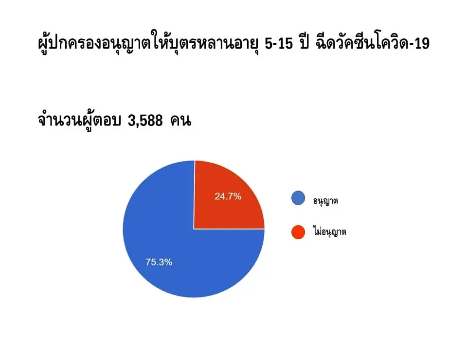 หมอยง เผยผลสำรวจ ผู้ปกครองกังวลผลข้างเคียงระยะยาวของวัคซีนในเด็ก