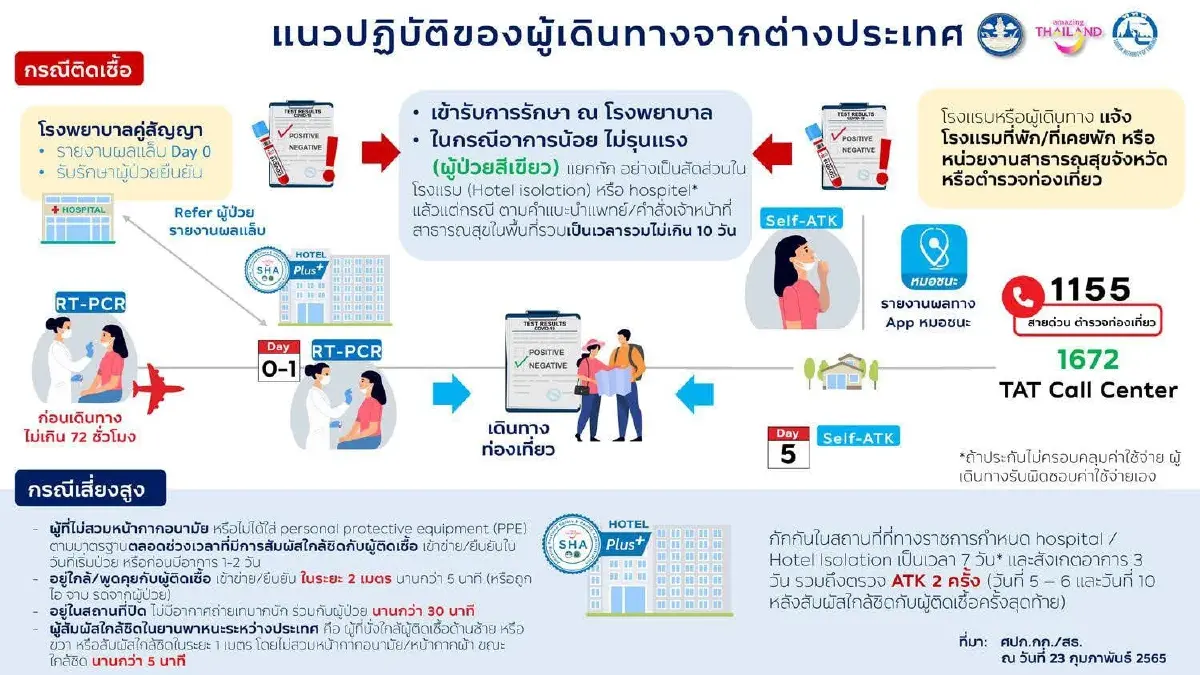 ศบค. มีมติเปิดด่านชายแดนทั้งทางบกและทางน้ำ เข้าไทยแบบไม่กักตัว