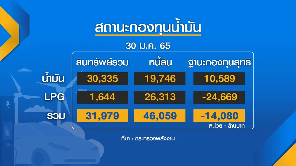 นายกฯย้ำ 'ลด' ภาษีน้ำมันต้องรอบคอบตรึงราคาให้มากที่สุด
