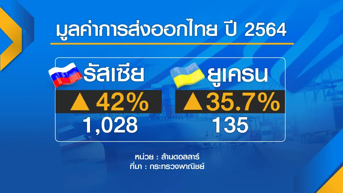 มาตรการ 'คว่ำบาตร' รัสเซียฉุดเศรษฐกิจไทย