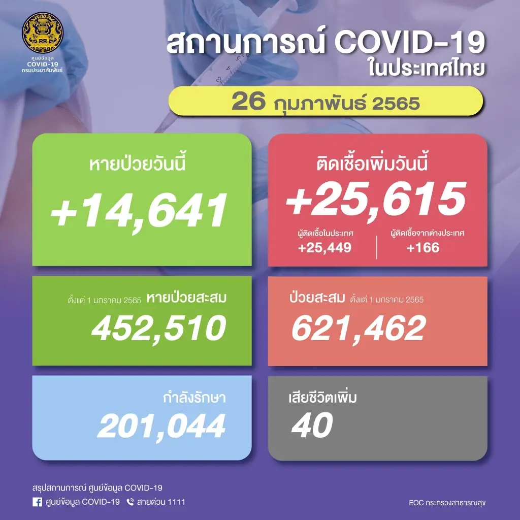 หมอธีระ หวั่น"โอมิครอน"ลามทำลายศก. หลังไทยติดเชื้อสูงกว่าค่าเฉลี่ยเอเซีย