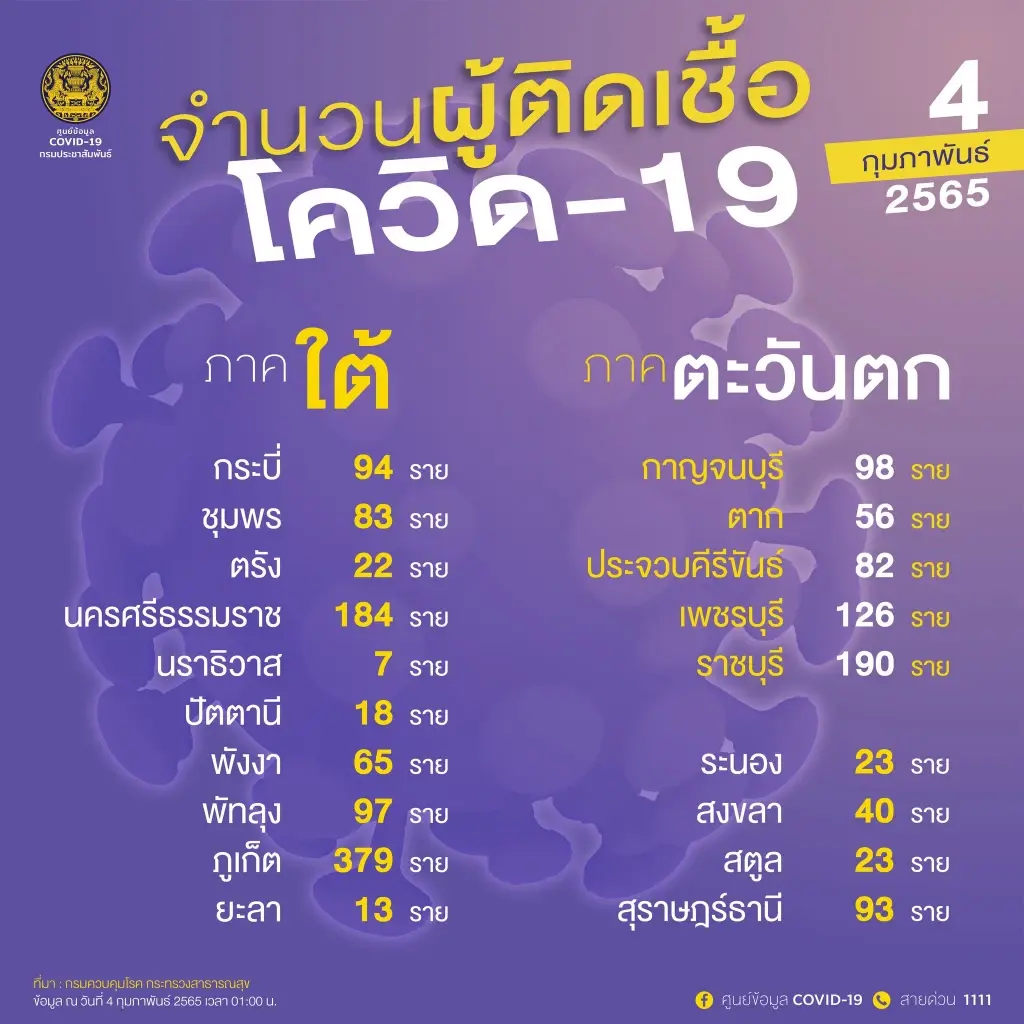 ด่วน! ศบค.เผย 10 จังหวัดติดโควิดสูงสุด กทม.ทะลุ 1,500 ราย จับตานนทบุรี-ชลบุรี