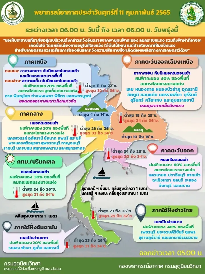 ไทยตอนบนมีอากาศแปรปรวน ระวังอันตรายจากพายุฝนฟ้าคะนองและฟ้าผ่า