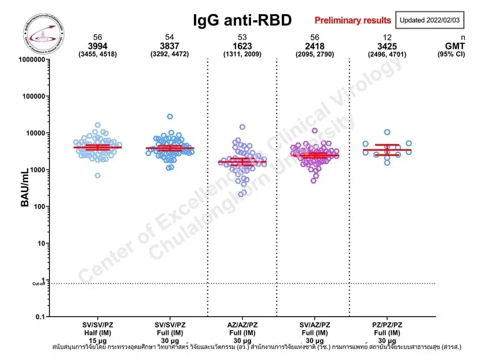 หมอยง เผย ฉีดเข็มกระตุ้น Pfizer-Moderna ขนาดต่างกัน แต่ได้ผลไม่ต่างกัน