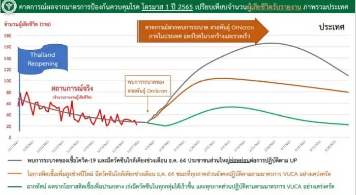 "หมอโอภาส" เผย 3 ปัจจัย สถานการณ์โอมิครอนน่ากังวล