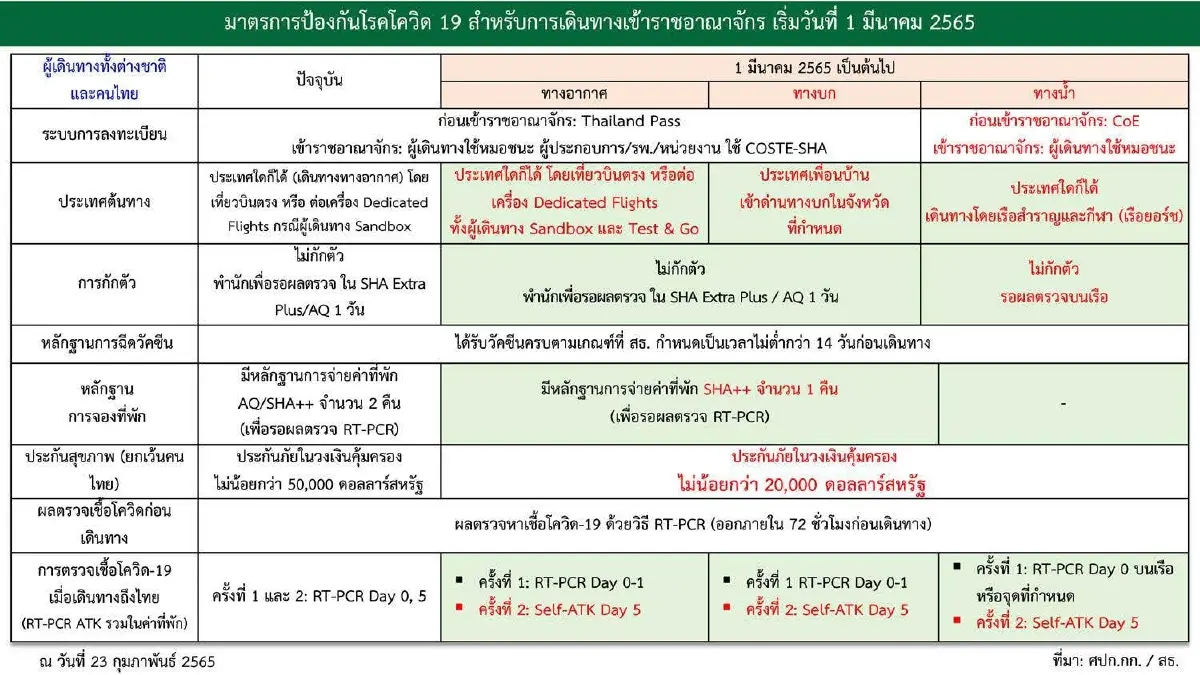 ศบค. มีมติเปิดด่านชายแดนทั้งทางบกและทางน้ำ เข้าไทยแบบไม่กักตัว